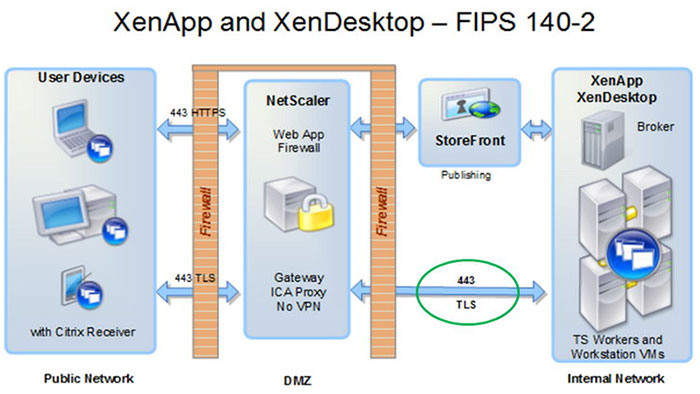Users can access their applications and desktops through Citrix Receiver as Universal Client.