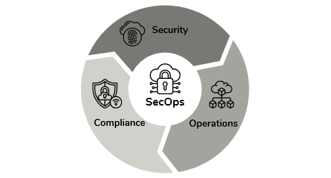 What is SecOps ? 