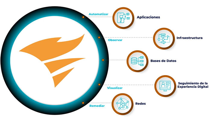 SolarWinds Observability