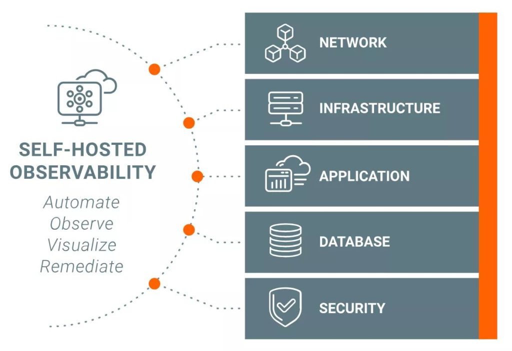 Hybrid Cloud Observability (HCB)