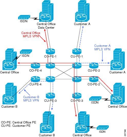 Cisco DCN