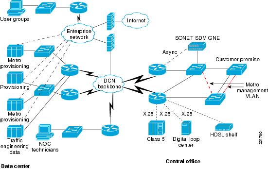 cisco DCN configuration