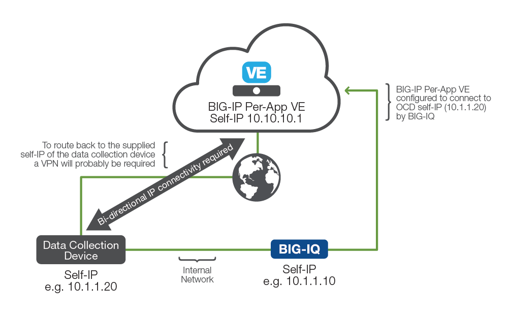 BIG-IP cloud edition