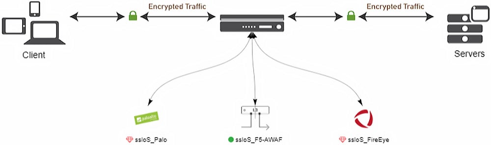 BIG-IP SSLO License