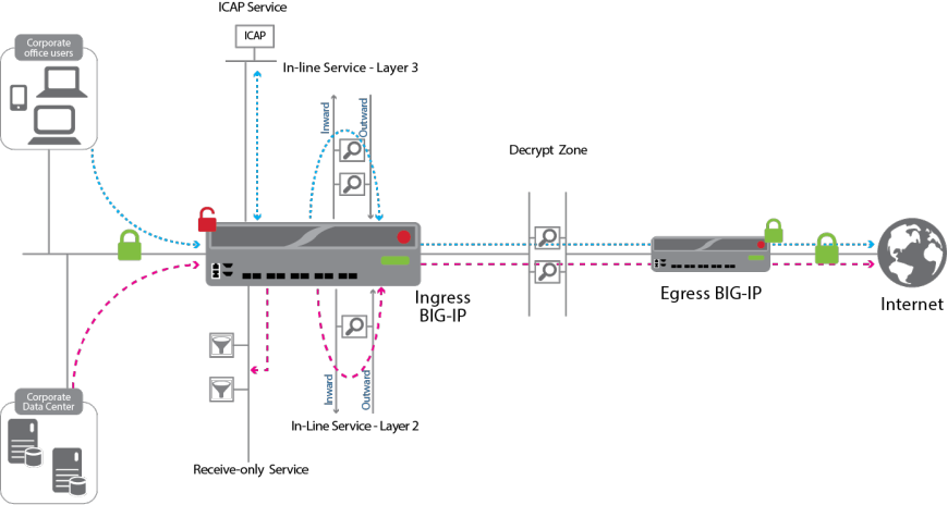 BIG-IP SSLO License