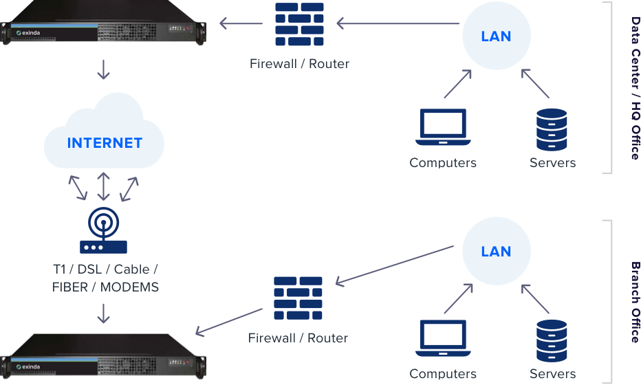 GFI SD-WAN License