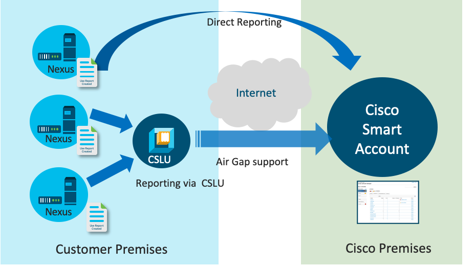 Cisco Smart Licensing