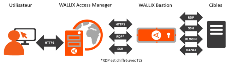 WALLIX Access Manager 