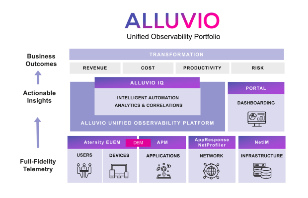 Alluvio Unified Observability 