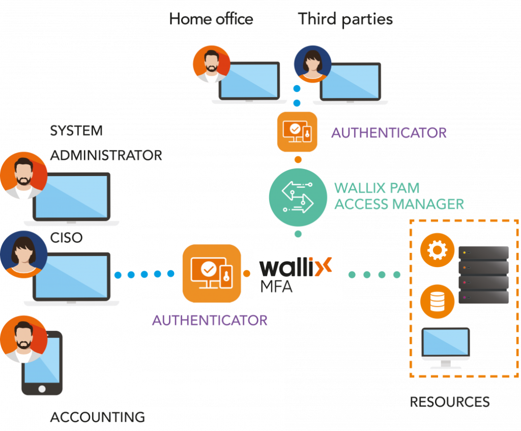 WALLIX Authenticator license