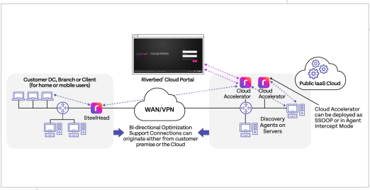 Riverbed Cloud Accelerator license in golicense 