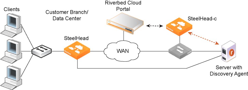 Cloud Performance Management license 