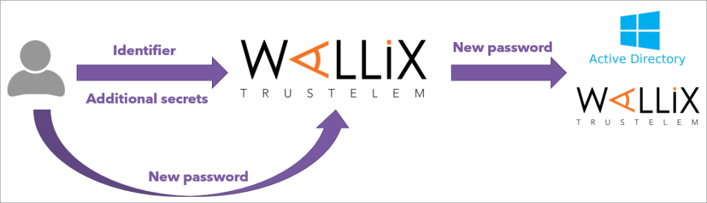 wallix Password Manager license 