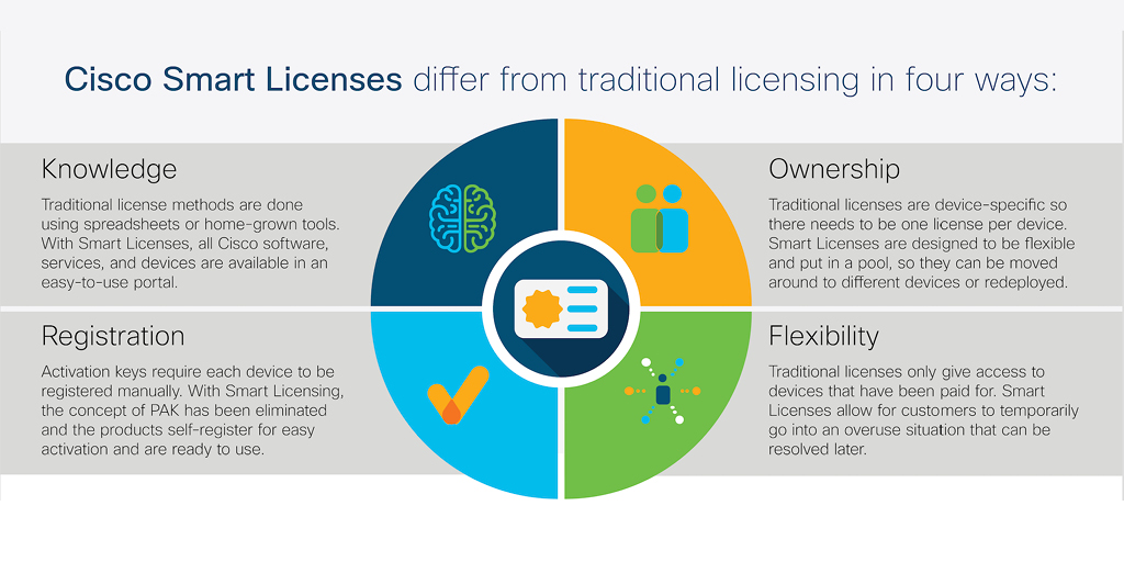 Cisco smart license benefits