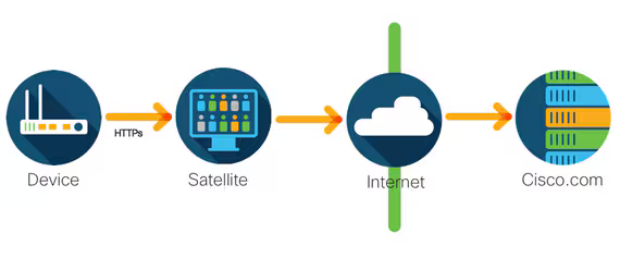 Cisco smart license features 