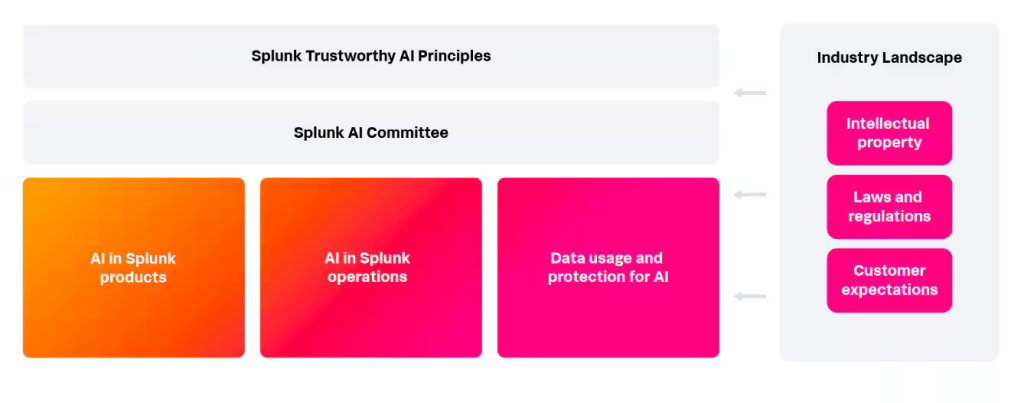 Splunk digital resilience levels