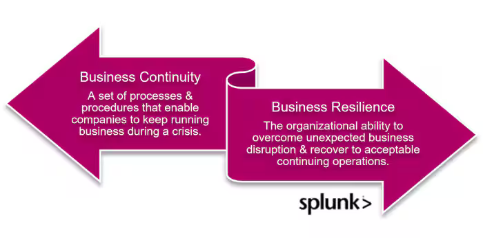 Splunk digital resilience