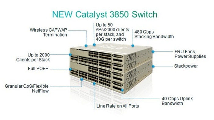 Cisco Catalyst 3850 Switch License
