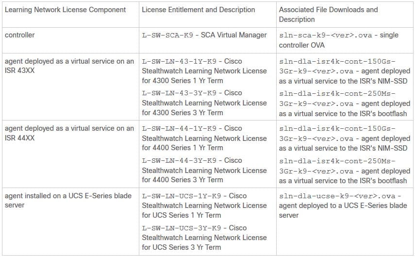 Smart License Entitlement Types