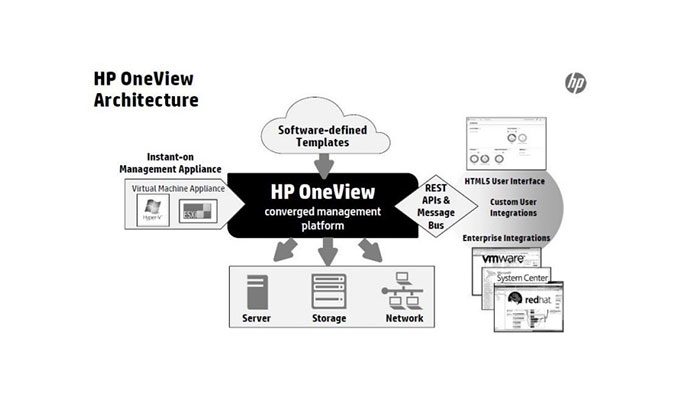 HPE OneView License