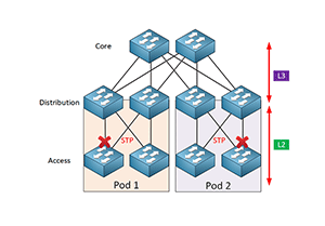 Cisco Leaf and Spine Architecture