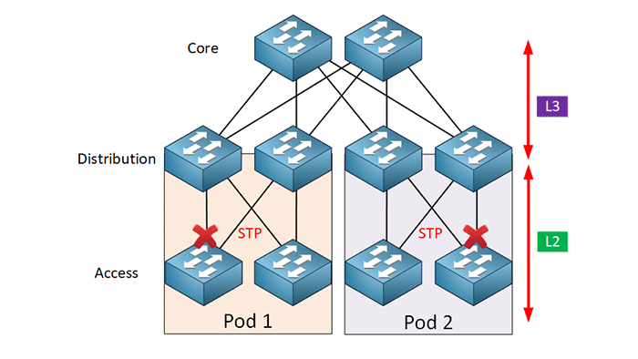 Cisco Leaf and Spine Architecture