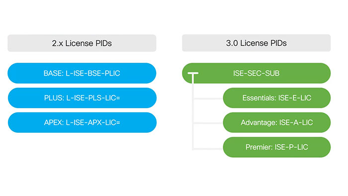 Cisco ISE License PIDs
