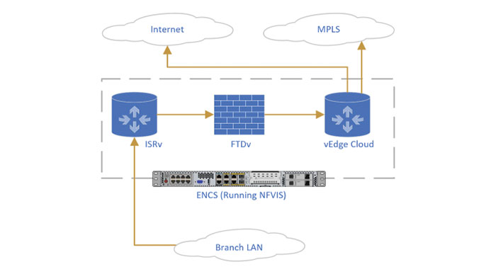 Components of Cisco NFV