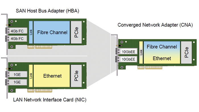 Cisco Unified Fabric with FCoE
