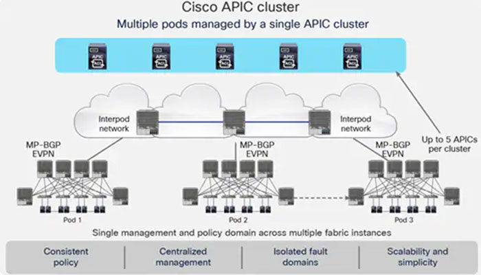Cisco APIC security