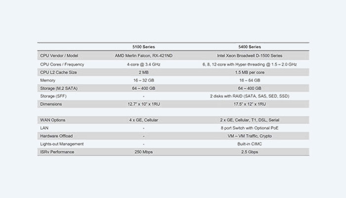 Cisco ENCS 5100 and 5400 Comparison