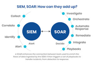 What’s the difference between SOAR and SIEM