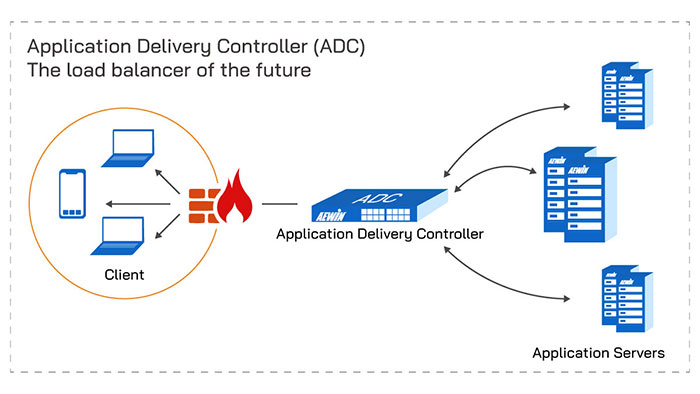 What is Application Delivery Controller (ADC)