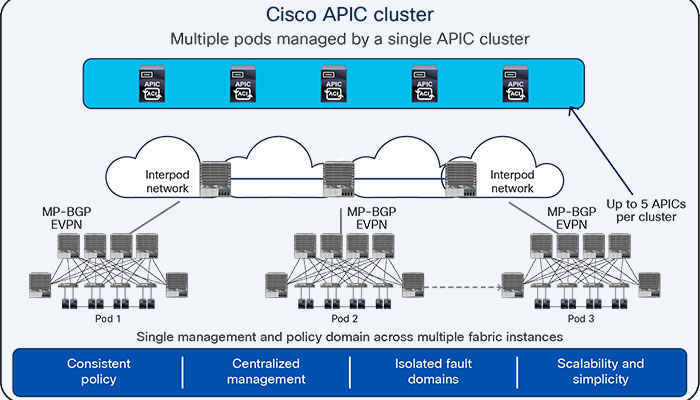 Cisco APIC License