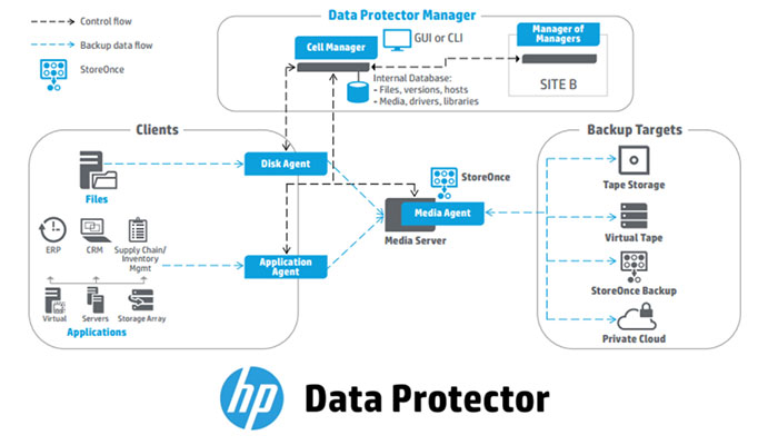 HP DataProtector License