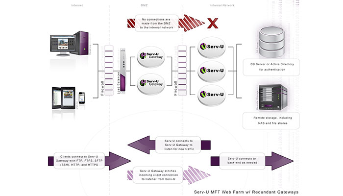 Serv-U File Transfer Protocol Server