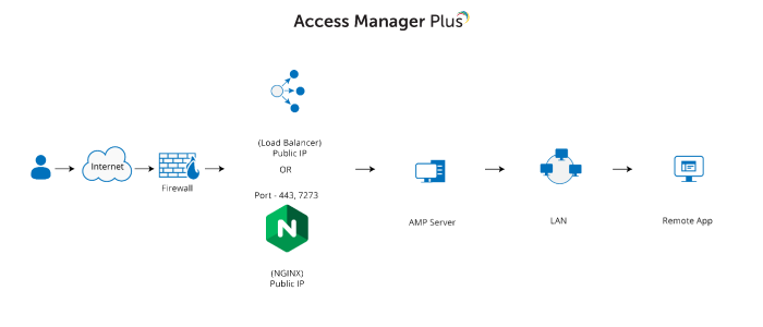 ManageEngine Access Manager flowchart