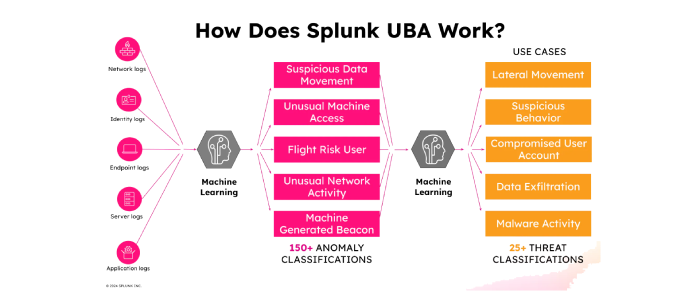 Splunk UBA License