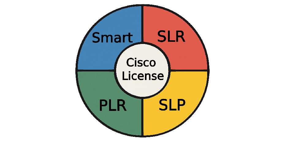 Cisco License Model