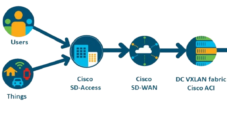Cisco SD-Access