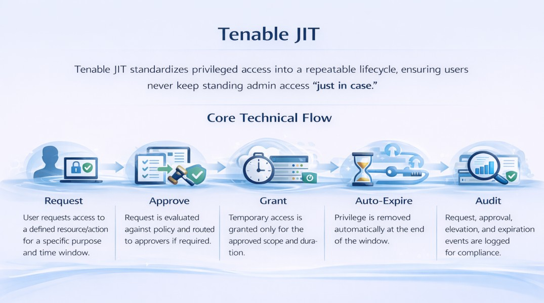 Tenable JIT license overview
