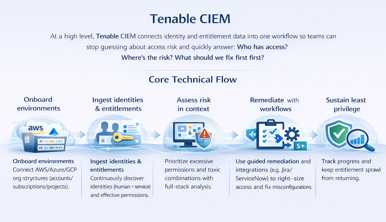 Tenable CIEM license overview