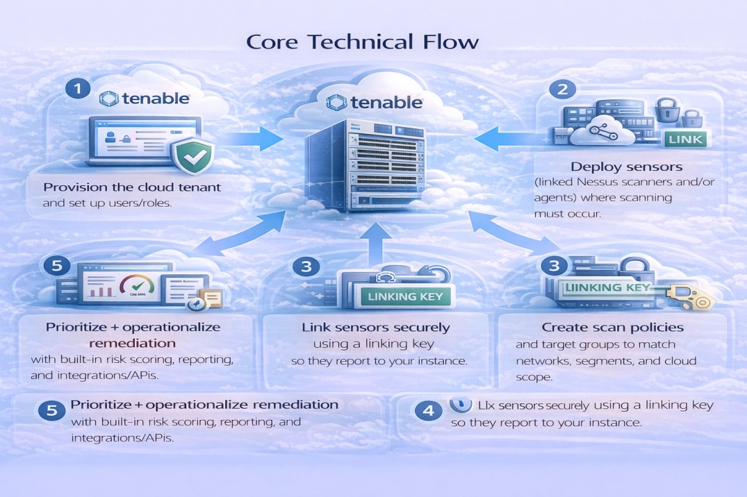 Tenable Vulnerability Management technical overview