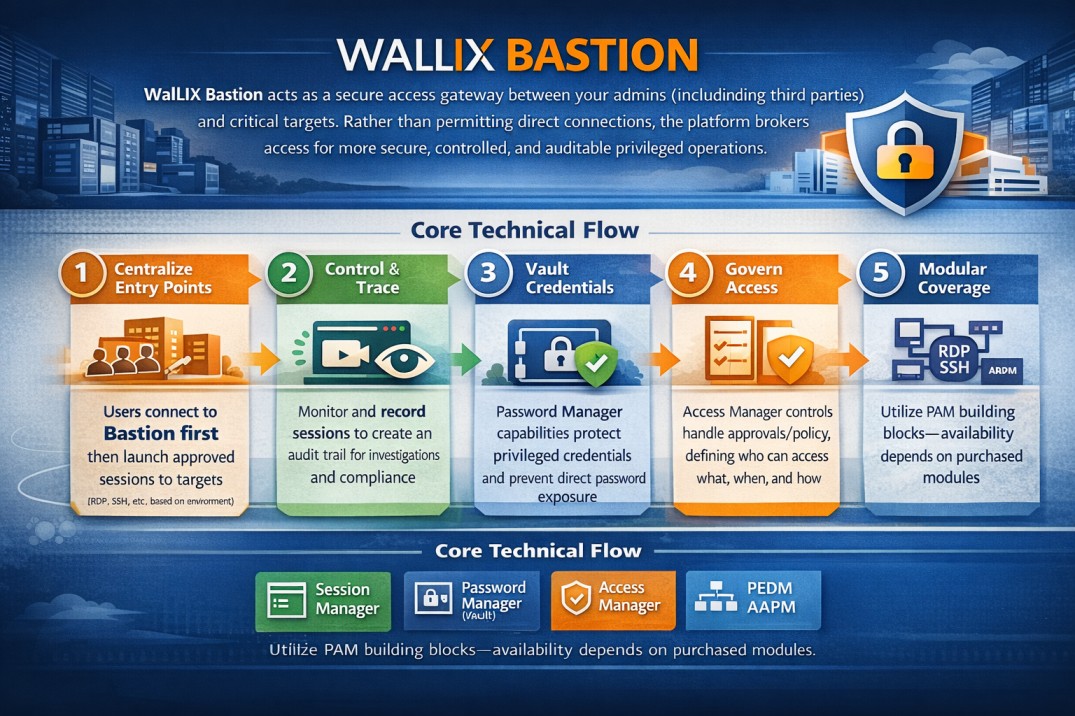 Wallix Bastion product overview