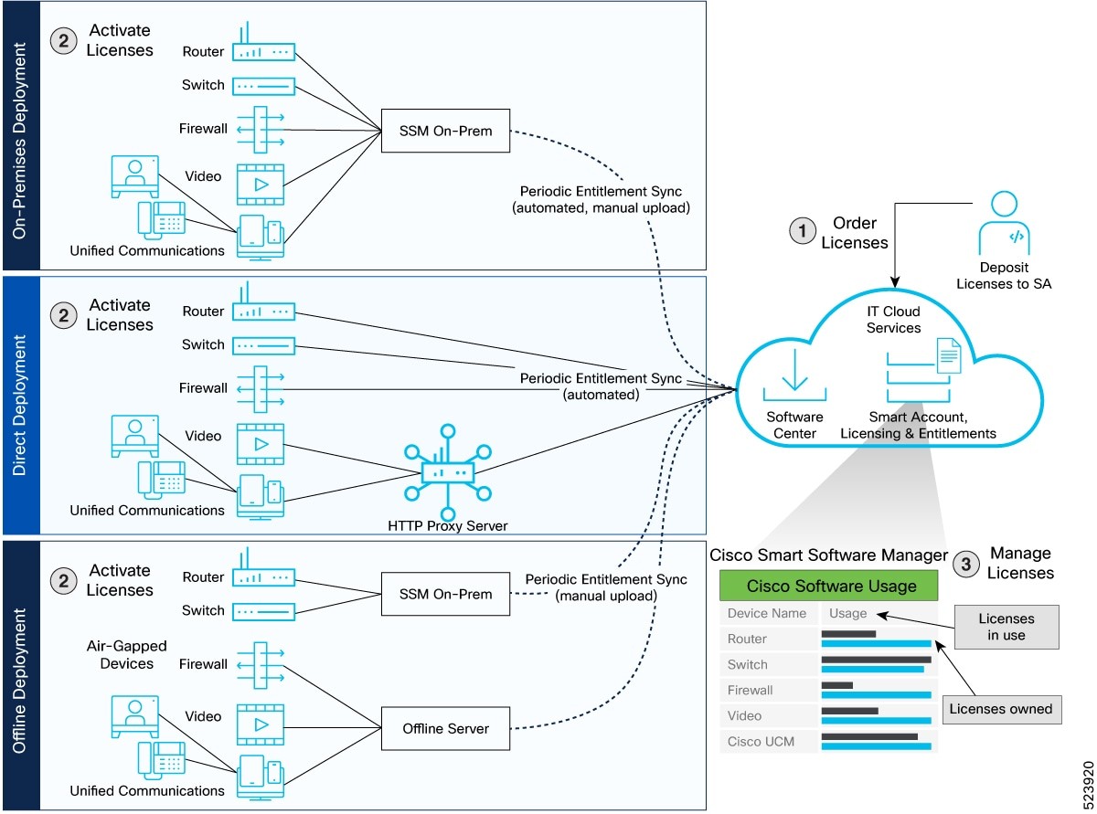 CISCO NETWORKING ACTIVATION