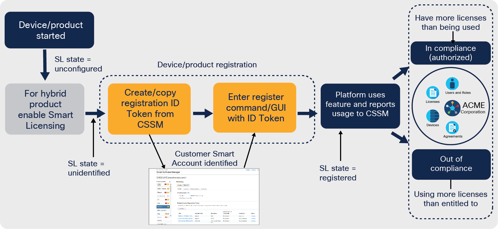 cisco security activation
