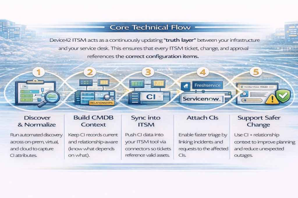 Device42 ITSM product overview