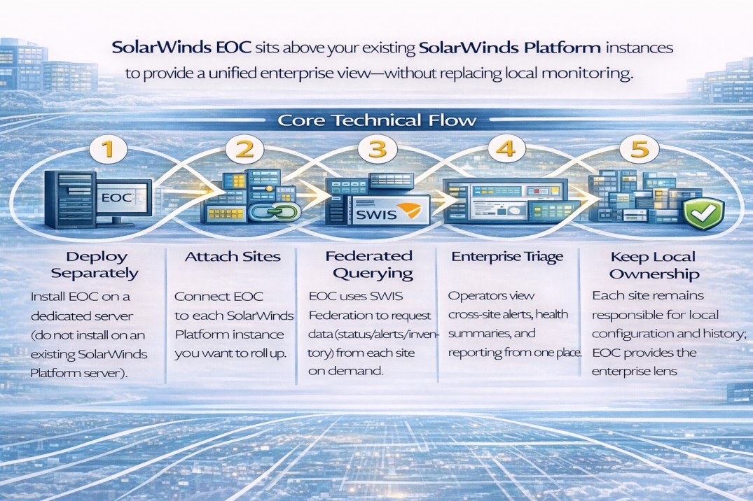 olarWinds Enterprise Operations Console (EOC) product overview
