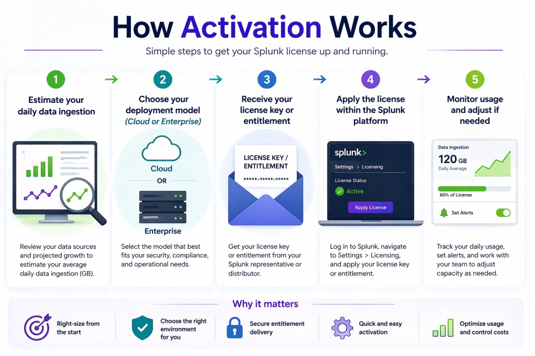 splunk license activation