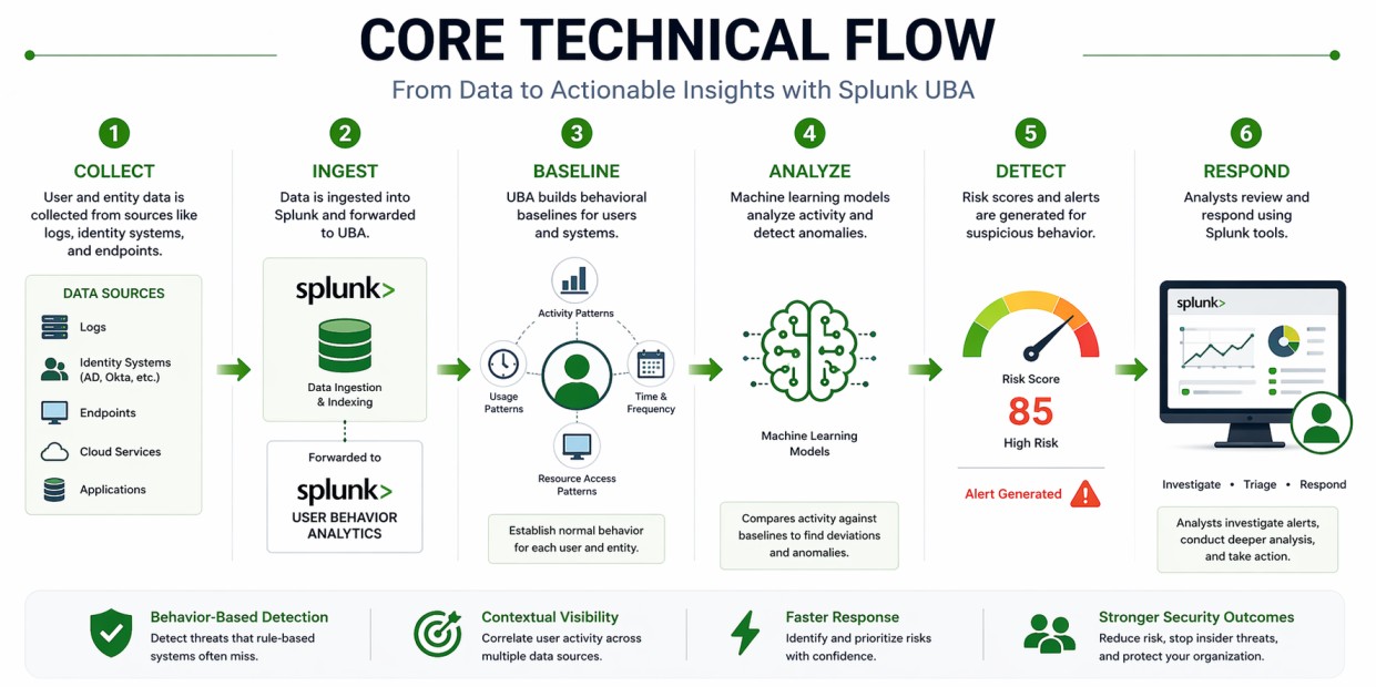 Splunk User Behavior Analytics (UBA) technical core 